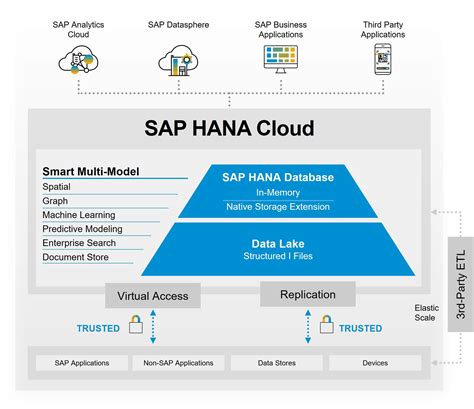sap storage|SAP HANA Cloud Pricing.